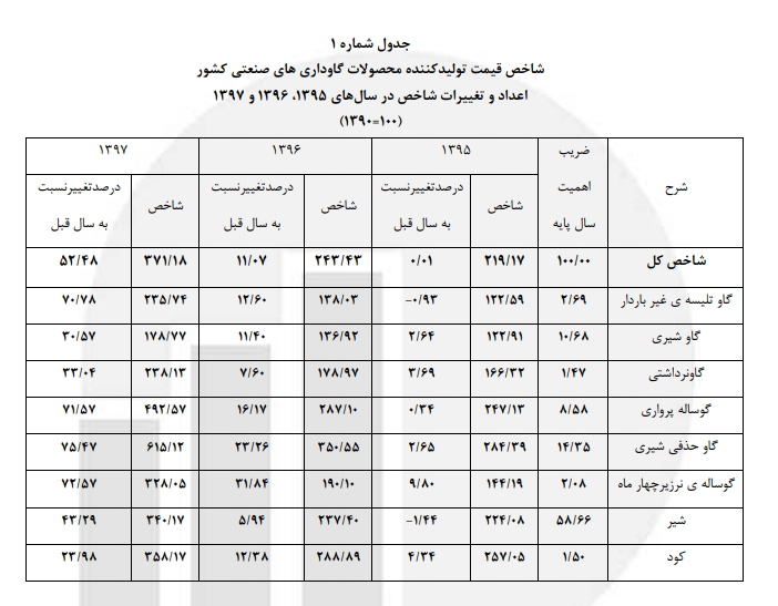 رشد شاخص قیمت تولیدکننده محصولات گاوداریهای صنعتی رشد شاخص قیمت تولیدکننده محصولات گاوداریهای صنعتی