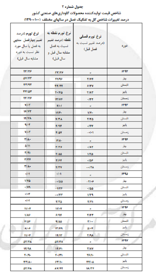 رشد شاخص قیمت تولیدکننده محصولات گاوداریهای صنعتی رشد شاخص قیمت تولیدکننده محصولات گاوداریهای صنعتی