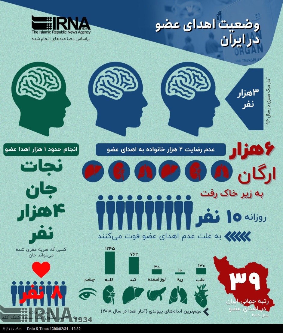 مروری بر وضعیت اهدای عضو در ایران +اینفوگرافی مروری بر وضعیت اهدای عضو در ایران +اینفوگرافی