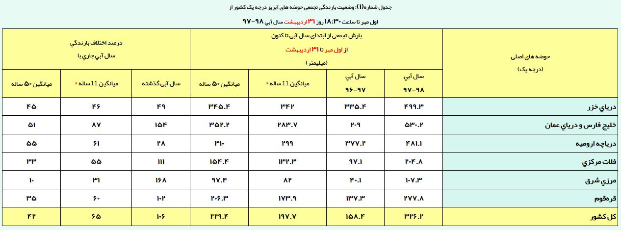 رشد ۱۰۶ درصدی بارش‌ها / ارتفاع بارش‌ها به ۳۲۶ میلیمتر رسید