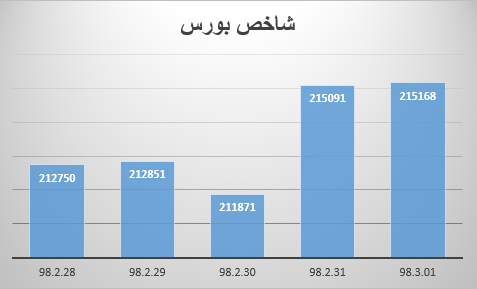 بورس همچنان در مدار رشد/ رشد ۲ هزار واحدی شاخص