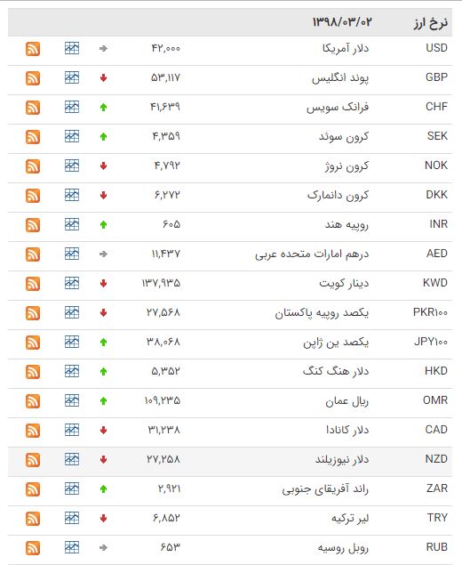 افت ارزش ۲۵ ارز در بازار بینبانکی افت ارزش ۲۵ ارز در بازار بینبانکی