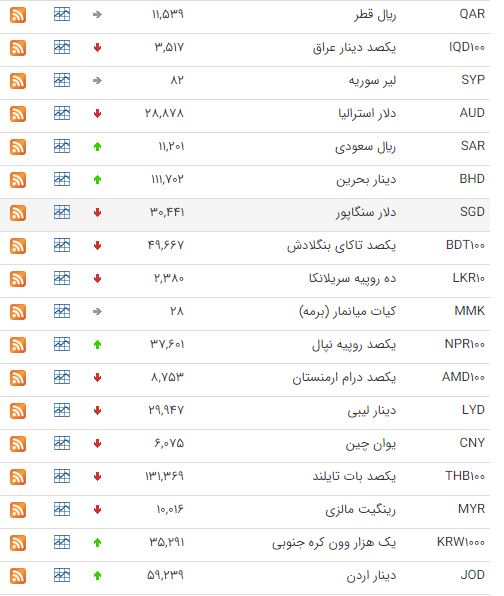 افت ارزش ۲۵ ارز در بازار بینبانکی افت ارزش ۲۵ ارز در بازار بینبانکی