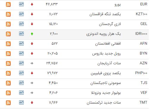 افت ارزش ۲۵ ارز در بازار بینبانکی افت ارزش ۲۵ ارز در بازار بینبانکی
