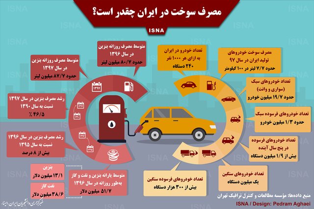 اینفوگرافی مصرف سوخت در ایران چقدر است؟