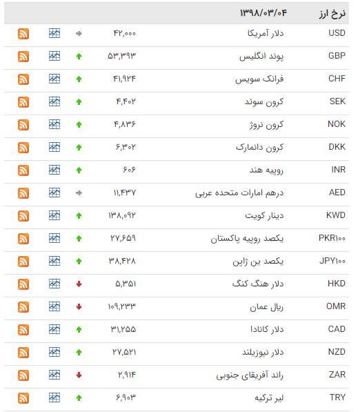 کاهش ارزش ۸ ارز در بازار بین‌بانکی