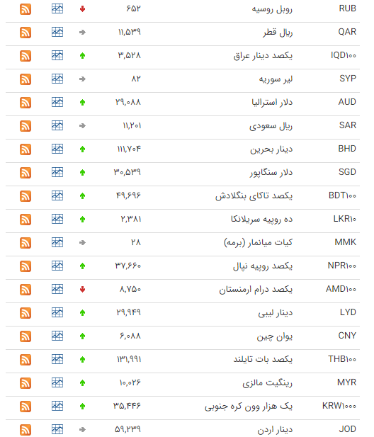 کاهش ارزش ۸ ارز در بازار بین‌بانکی