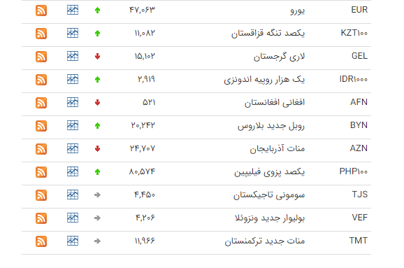 کاهش ارزش ۸ ارز در بازار بین‌بانکی