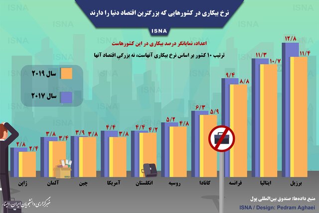 نرخ بیکاری در بزرگترین اقتصادهای دنیا نرخ بیکاری در بزرگترین اقتصادهای دنیا