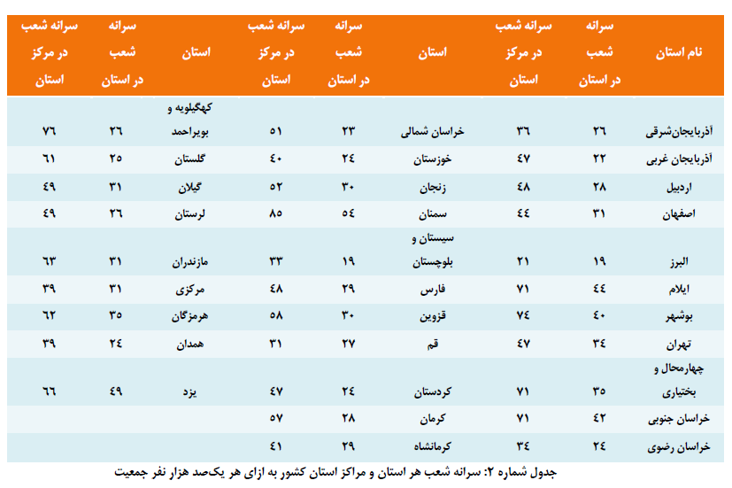 27شعبه بانک برای هر 100 هزار ایرانی/ بیشترین بانک در کدام استان است؟/ مقایسه ایران با دیگر کشورها + جدول