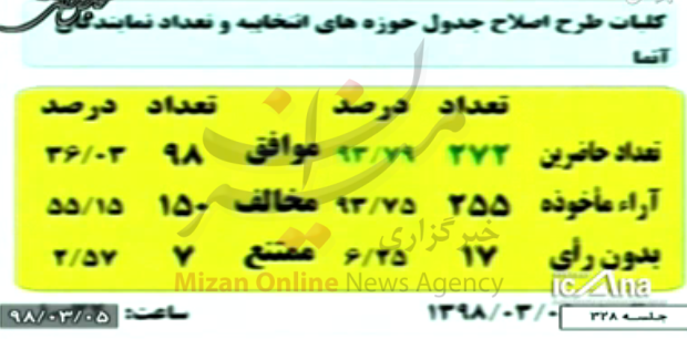 مجلس با کلیات طرحی درباره «افزایش تعداد نمایندگان» مخالفت کرد