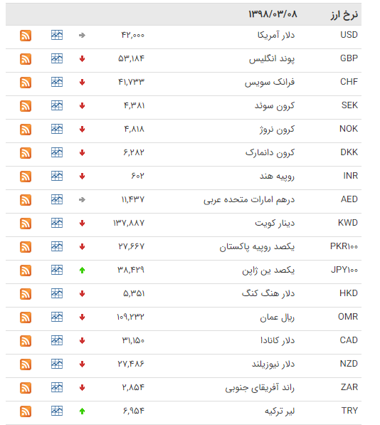کاهش ارزش 33 ارز در بازار بین بانکی