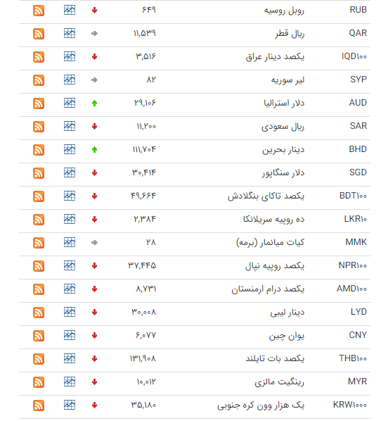 کاهش ارزش 33 ارز در بازار بین بانکی