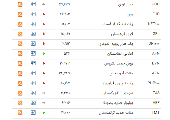 کاهش ارزش 33 ارز در بازار بین بانکی