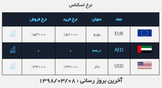 کاهش بیش از ۱۰۰ هزار تومانی سکه امامی در بازار/ دلار همچنان در مسیر کاهش قیمت کاهش بیش از ۱۰۰ هزار تومانی سکه امامی در بازار/ دلار همچنان در مسیر کاهش قیمت