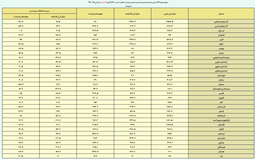 ثبت ۳۳۰ میلیمتر بارش در کل کشور/ پربارش و کم بارش‌ترین استان‌ها کدامند؟
