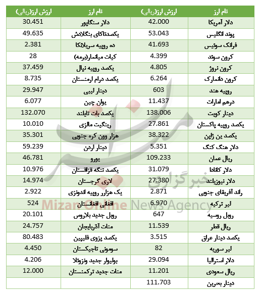 کاهش نرخ ۲۰ ارز در بازار بین بانکی +جدول کاهش نرخ ۲۰ ارز در بازار بین بانکی +جدول