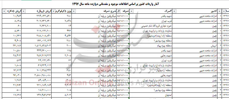 واردات 2 میلیاردی میکروفون به کشور+جدول