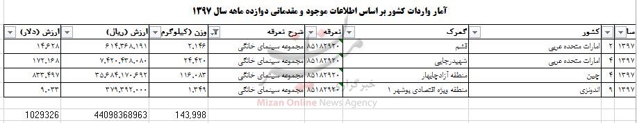 واردات سینمای خانگی یک میلیون دلاری شد