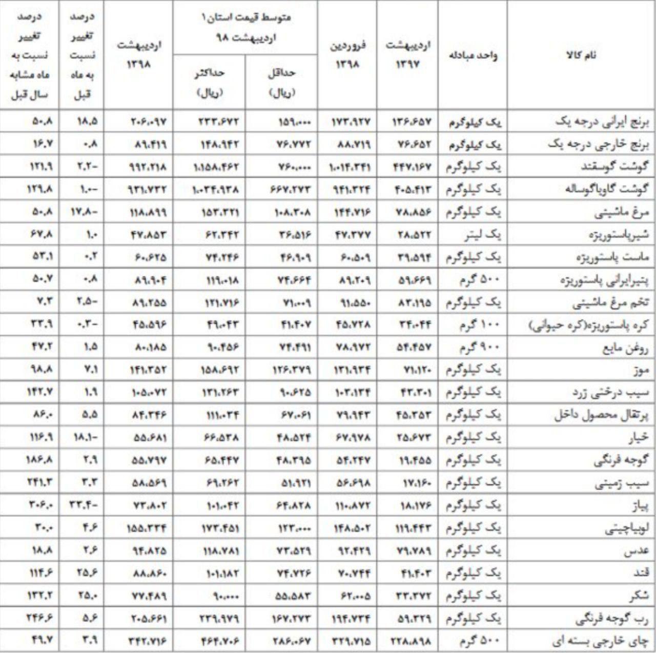 از برنج ایرانی تا چای خارحی؛ خوراکی‌هایی که بیشترین تورم را داشتند