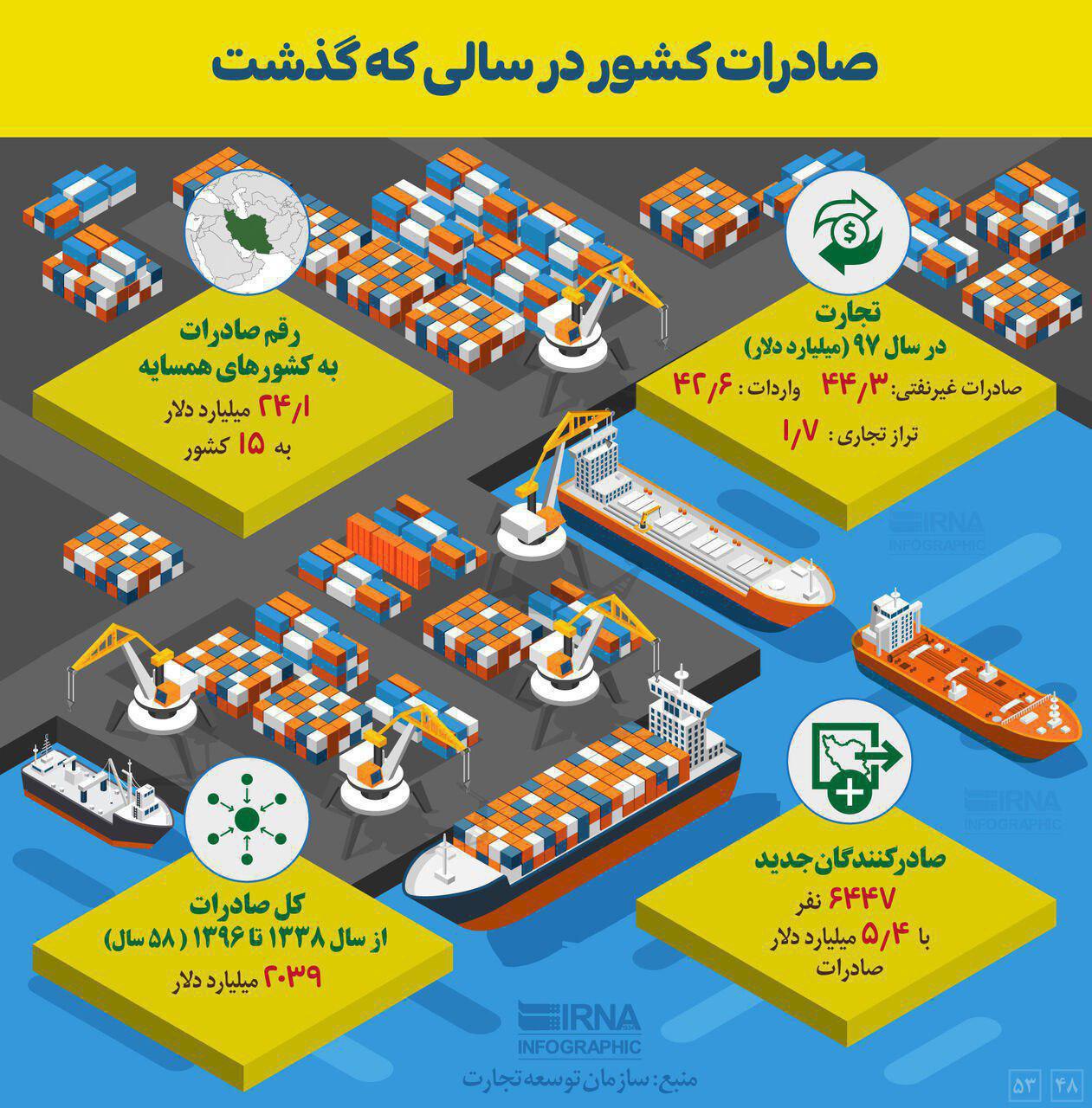 ایران در سال ۹۷ چه میزان صادرات داشته است؟! ایران در سال ۹۷ چه میزان صادرات داشته است؟!