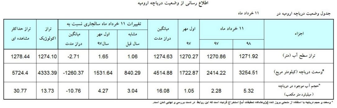 اُفت اندک تراز سطح آب دریاچه ارومیه/ حجم آب دریاچه ۵.۳۲ میلیارد متر مکعب