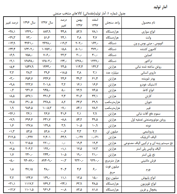افت تولید خودرو در سال گذشته/ تولید انواع سواری ۳۸ درصد کاهش یافت افت تولید خودرو در سال گذشته/ تولید انواع سواری ۳۸ درصد کاهش یافت