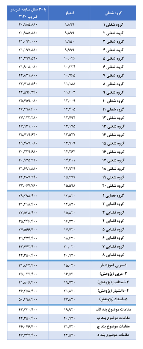 افزایش حقوق چگونگی محاسبه افزایش حقوق بازنشستگان کشوری