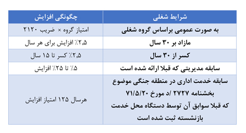 افزایش حقوق چگونگی محاسبه افزایش حقوق بازنشستگان کشوری