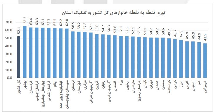 کدام استان‌ها بیشترین نرخ تورم را دارند؟