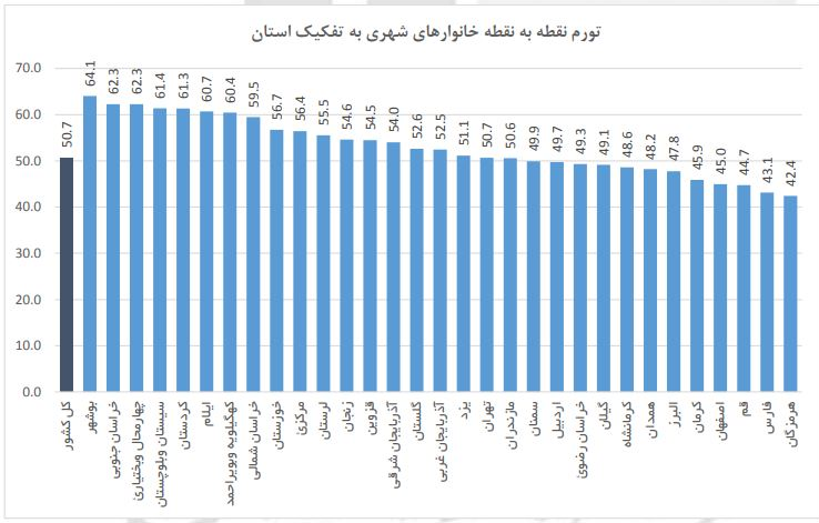 کدام استان‌ها بیشترین نرخ تورم را دارند؟