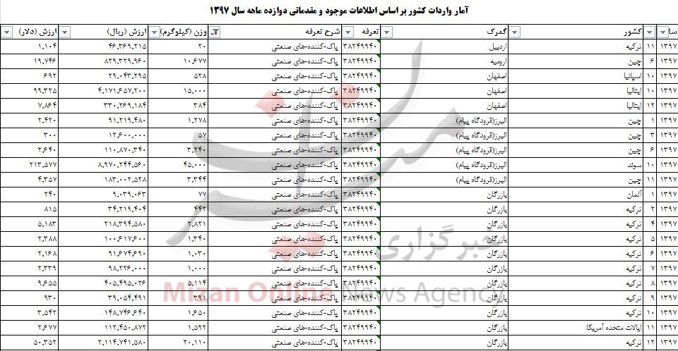 واردات پاک کنندههای صنعتی به بیش از ۲ میلیون دلار رسید واردات پاک کنندههای صنعتی به بیش از ۲ میلیون دلار رسید
