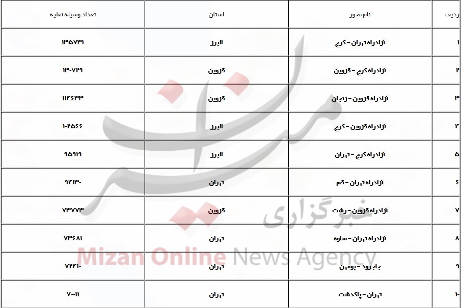 افزایش ۱۸.۱ درصدی تردد‌ها در محور‌های برون شهری/تردد از مرزن آباد به سمت کرج ممنوع است