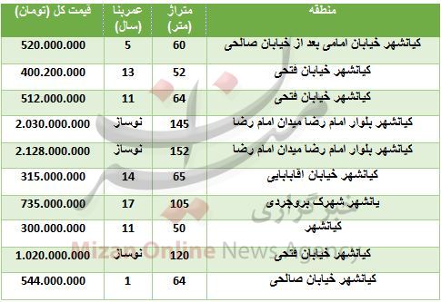 قیمت آپارتمان در کیانشهر+ جدول قیمت