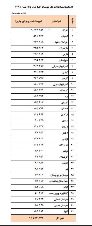 تهرانیها رکوردار دریافت تسیهیلات بانکی تهرانیها رکوردار دریافت تسیهیلات بانکی
