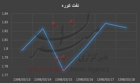 قیمت نفت قیمت نفت
