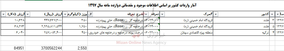 چقدر ارز صرف واردات درختچه به کشور شد