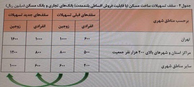 توضیحات روابط عمومی بانک مرکزی درخصوص خبر تسهیلات مسکن