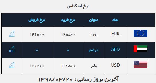 ادامه اُفت دلار در کانال ۱۲ هزار تومانی ادامه اُفت دلار در کانال ۱۲ هزار تومانی