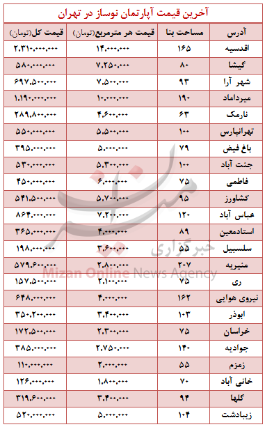 بازار مسکن در ماهی که گذشت/ آخرین قیمت آپارتمان نوساز در تهران +جدول بازار مسکن در ماهی که گذشت/ آخرین قیمت آپارتمان نوساز در تهران +جدول
