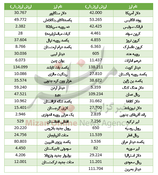 کاهش نرخ ۱۷ ارز در بازار بین بانکی کاهش نرخ ۱۷ ارز در بازار بین بانکی