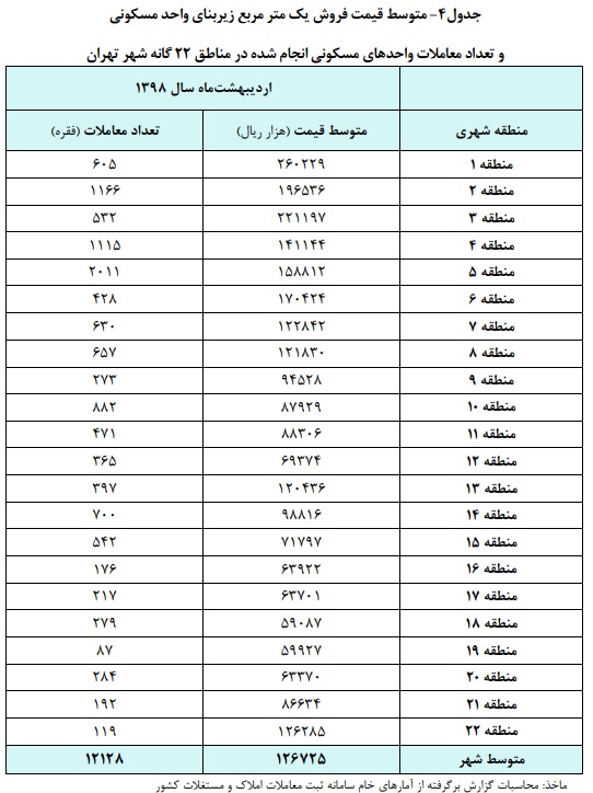گرانترین و ارزان‌ترین مناطق تهران کدام اند؟