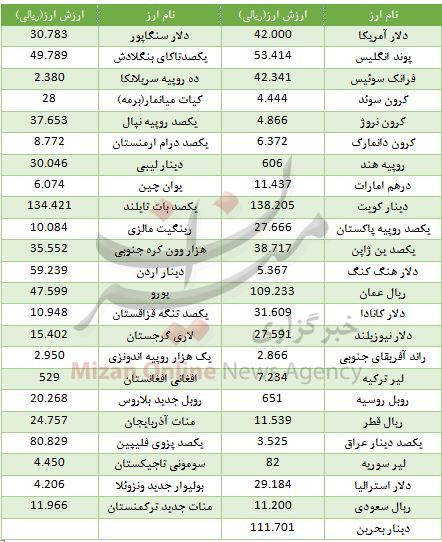 کاهش قیمت ۱۸ ارز در بازار بین بانکی + جدول قیمت کاهش قیمت ۱۸ ارز در بازار بین بانکی + جدول قیمت