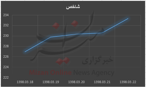 صعود ۶۳۶۹ پله‌ای شاخص بورس
