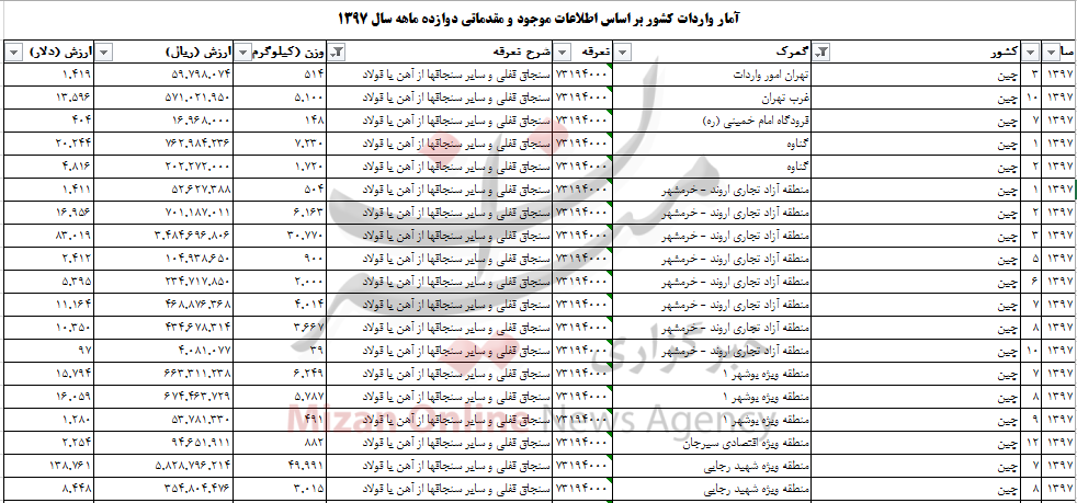 واردات 166 تُن سنجاق قفلی به کشور واردات 166 تُن سنجاق قفلی به کشور