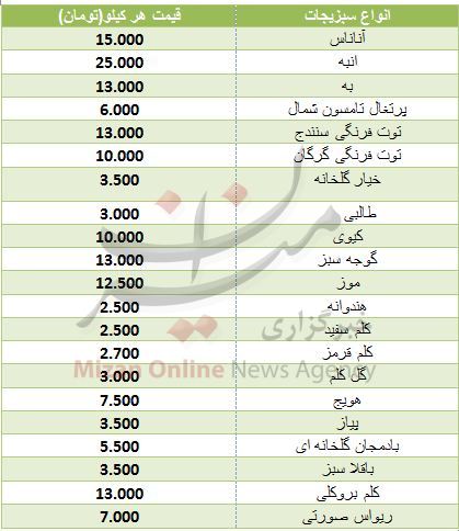 ادامه روند نزولی قیمت میوه در بازار/ قیمت نوبرانه ۸۰ درصد کاهش یافت ادامه روند نزولی قیمت میوه در بازار/ قیمت نوبرانه ۸۰ درصد کاهش یافت