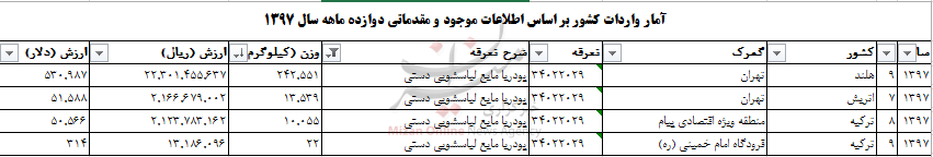 واردات پودر لباسشویی به ۲۲۶ تن رسید/هلند بزرگترین صادرکننده به ایران