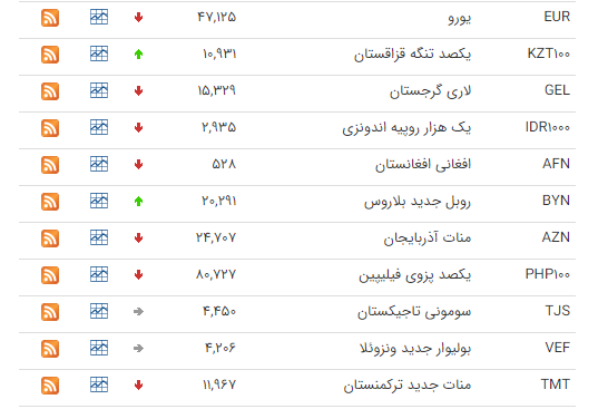 کاهش قیمت ۲۷ ارز در بازار بین‌بانکی