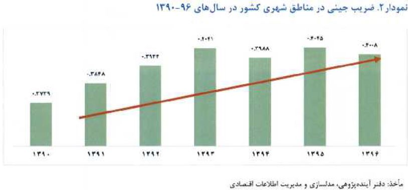 شکاف طبقاتی ۳.۱ درصد رشد کرد/ ادامه روند افزایش نابرابری در سال جاری