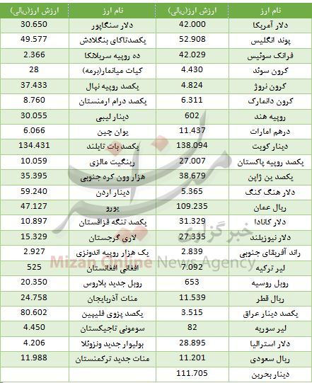 کاهش قیمت ۱۶ ارز در بازار بین بانکی کاهش قیمت ۱۶ ارز در بازار بین بانکی